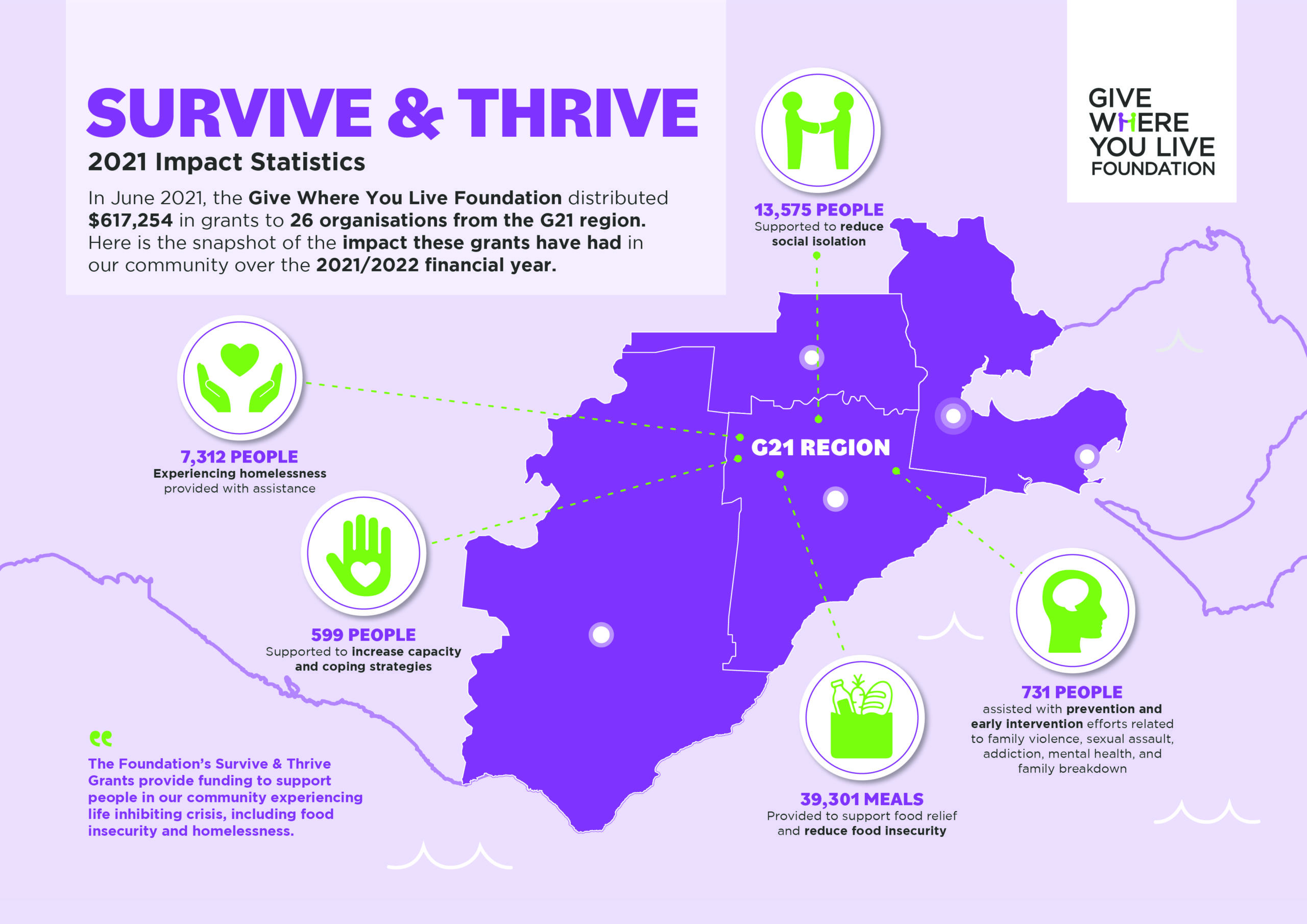 Give Where You Live Foundation Geelong survive and thrive grant round impact stats 